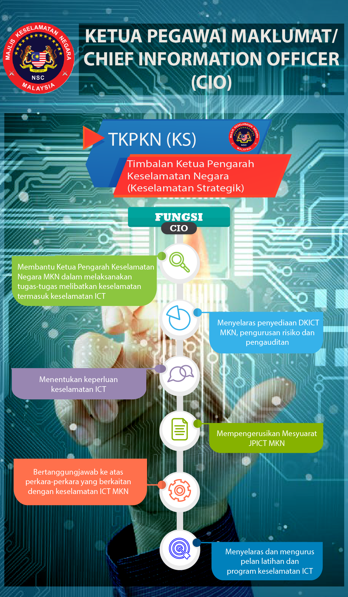 Infografik fungsi Ketua Pegawai Maklumat MKN