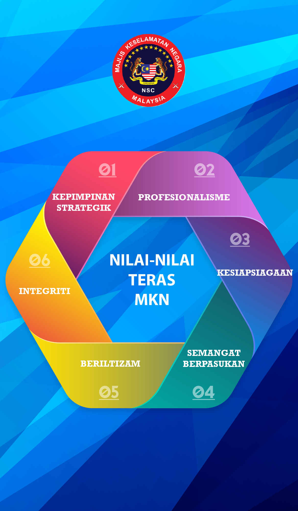 Infografik nilai-nilai teras MKN