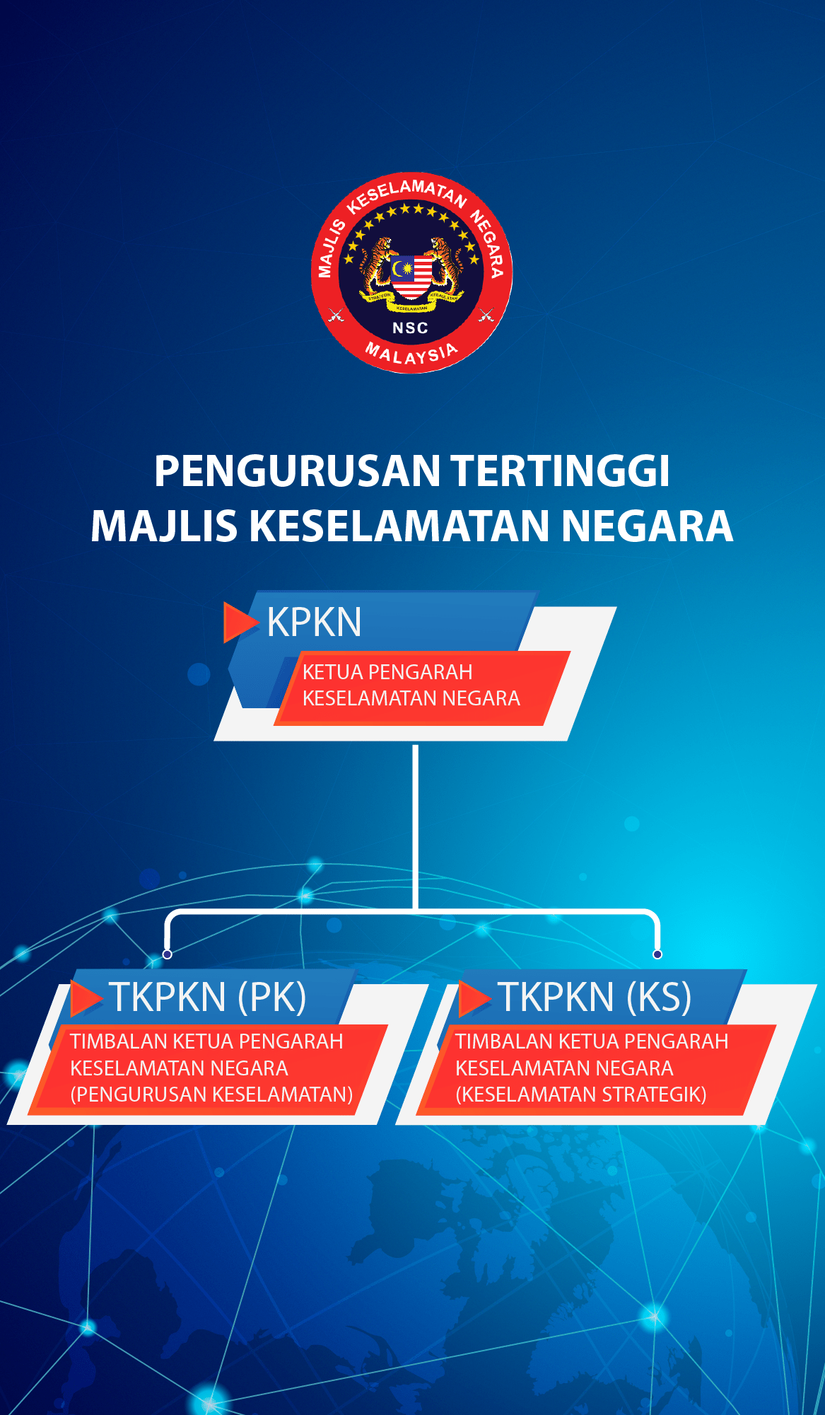 Carta Pengurusan Tertinggi Majlis Keselamatan Negara: KPKN, TKPKN (PK) dan TKPKN (KS)